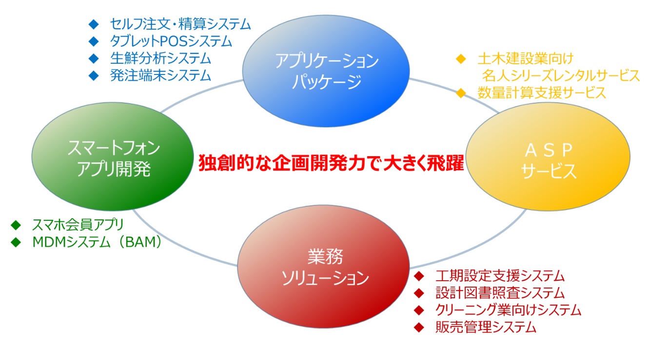 アプリケーション開発