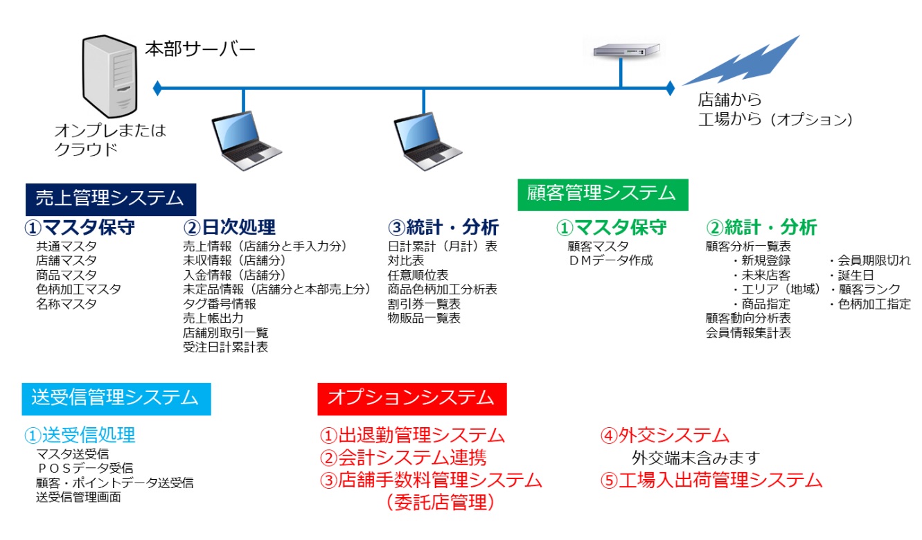 本社システム