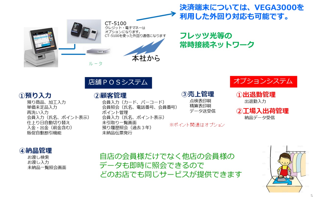 店舗システム