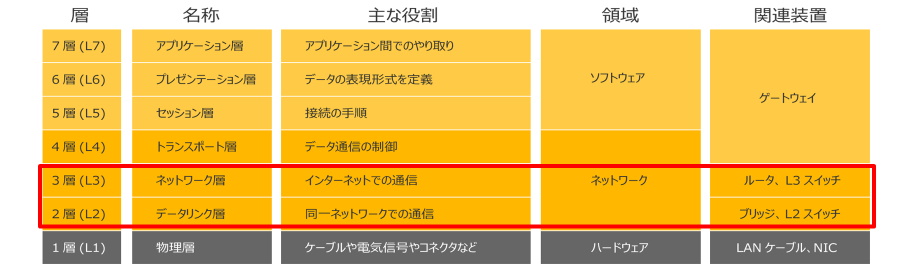 ネットワーク階層