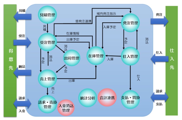 見積~出荷・発注~支払までトータルで情報を管理