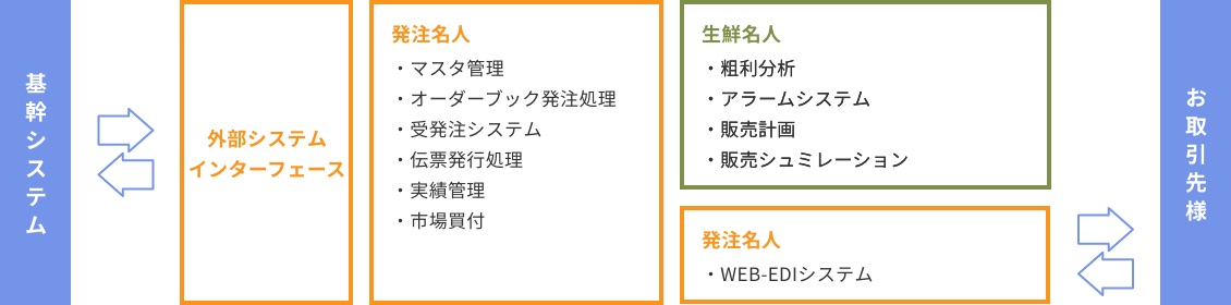 画面サ生鮮名人シリーズ システム構成図サンプル