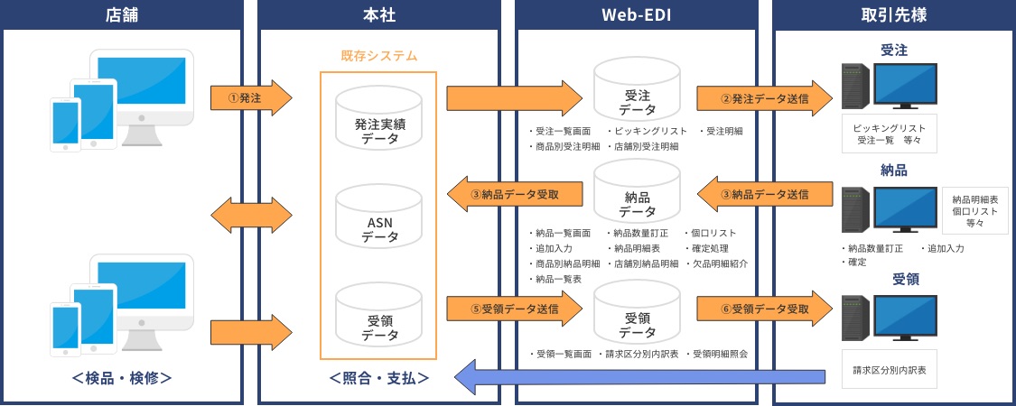 WEB-EDIを利用した運用フロー