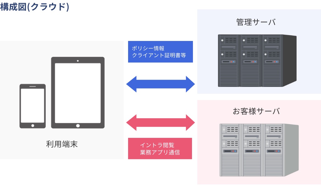 構成図(クラウド)